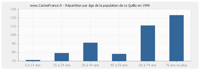 Répartition par âge de la population de Le Quillio en 1999